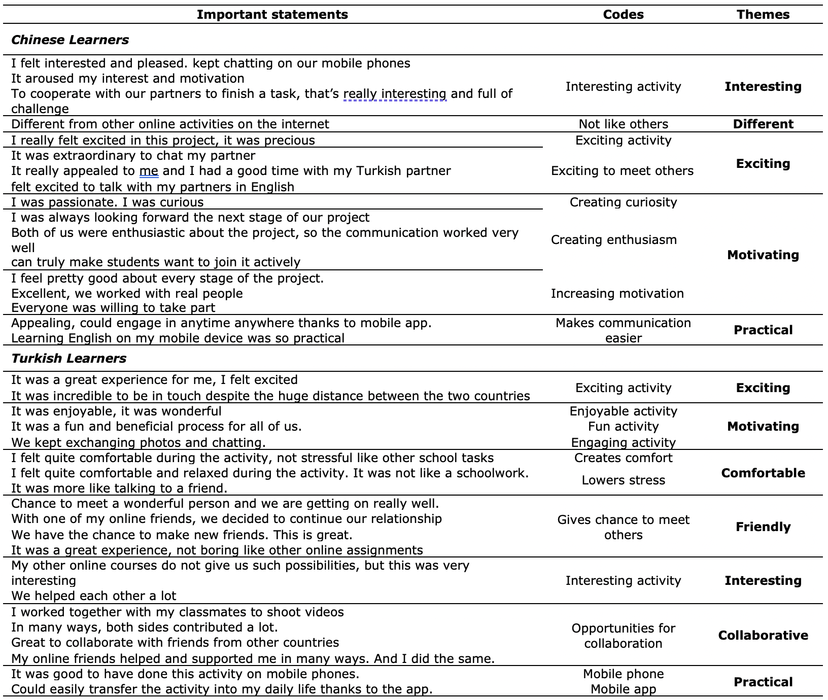 PDF) Analysis of Telecollaborative Exchanges among Secondary