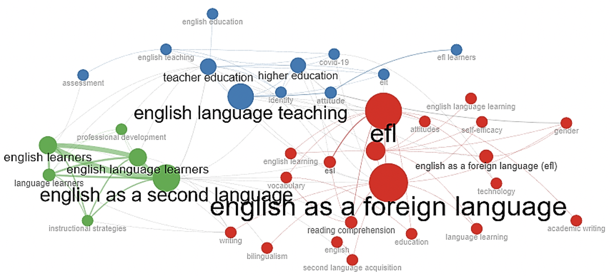 Painting the ELT Research Landscape during the Pandemic: A