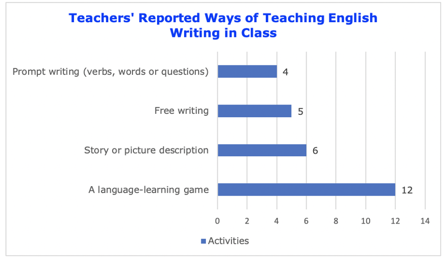 EFL Elementary Teachers: Communicative language teaching for