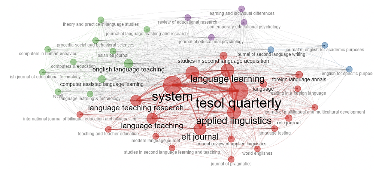 Painting the ELT Research Landscape during the Pandemic: A