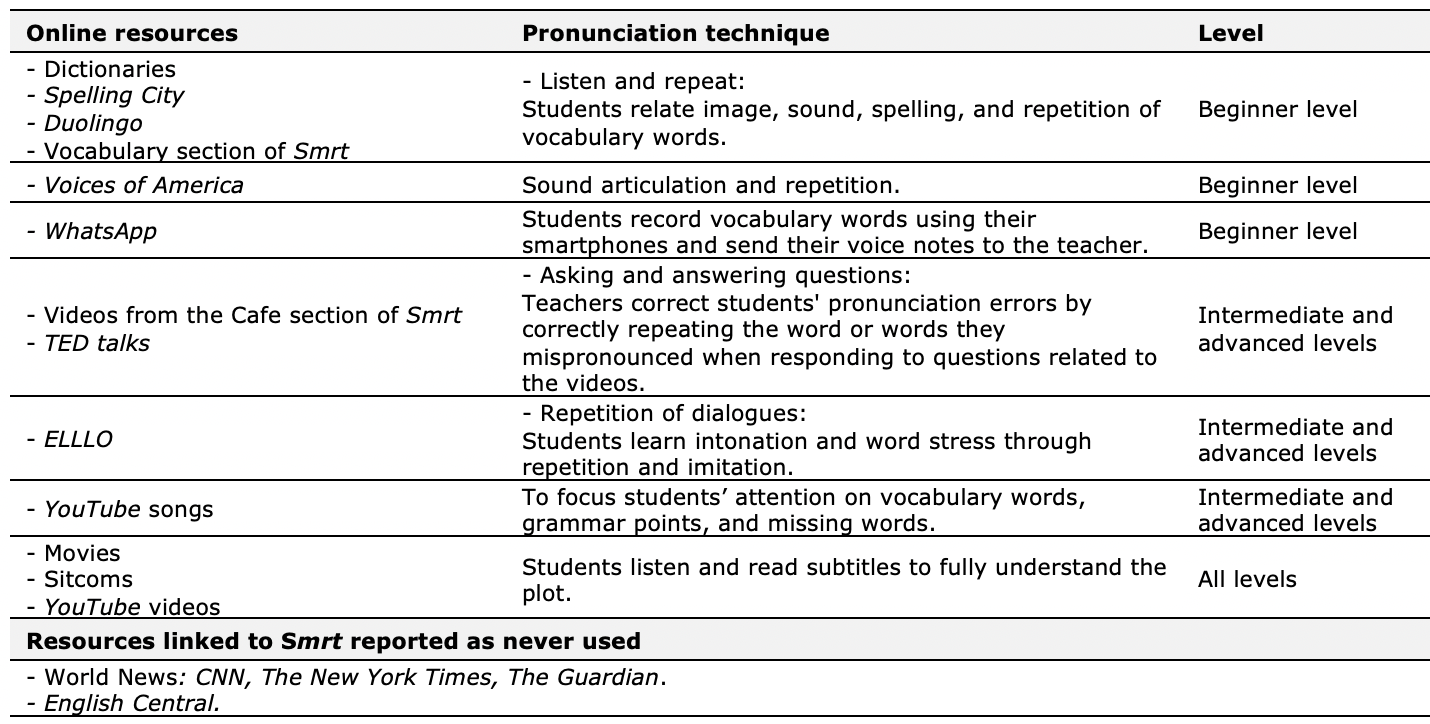 PDF) Experienced ESL Teachers' Attitudes Towards Using Phonetic