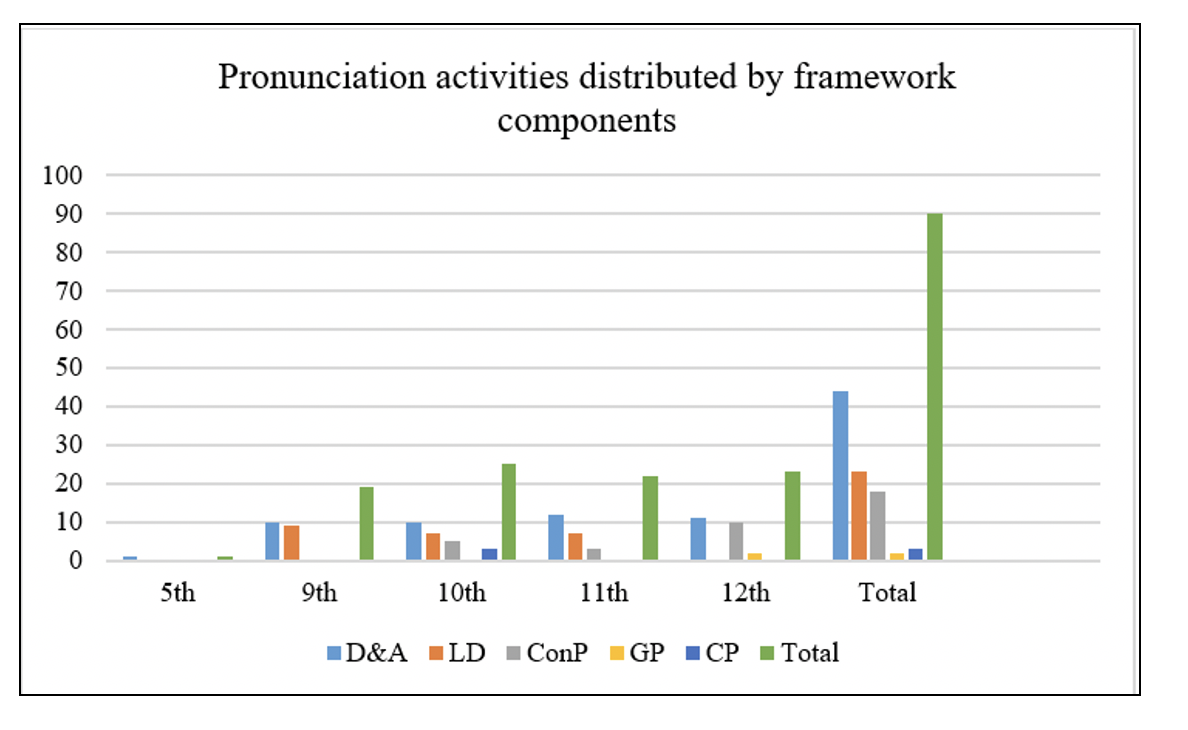 Pronunciation in EFL Textbooks Published by Turkish Ministry of