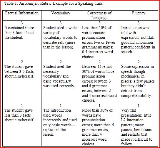 Example rubric essay test